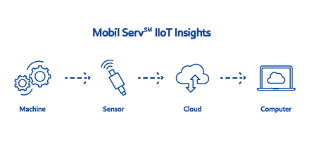 Mobil Serv IIoT Insights