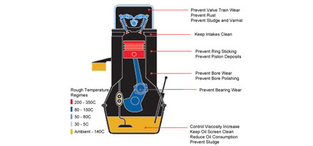 Engine oil working