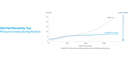 Wet Pall Filterability Test: Mobil DTE 20 Ultra demonstrates exceptional water handling characteristics